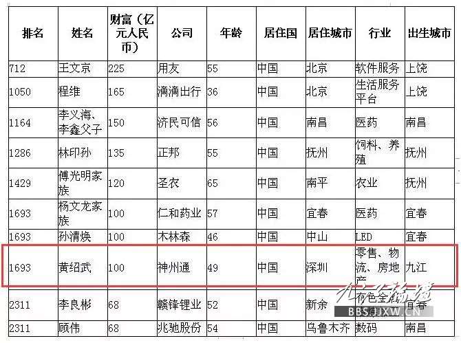 九江首富是他!2019胡润富豪榜发布!