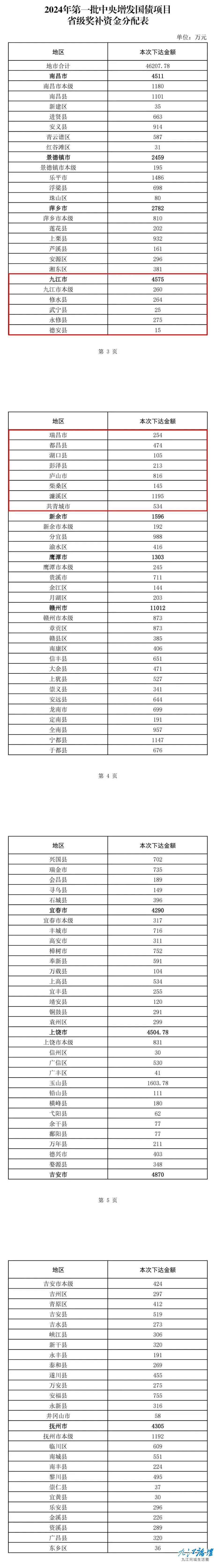 好消息！省里奖补九江市4575万元！