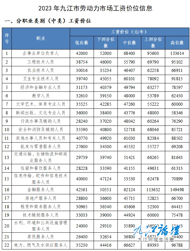 最新公告！事关九江人工资水平！